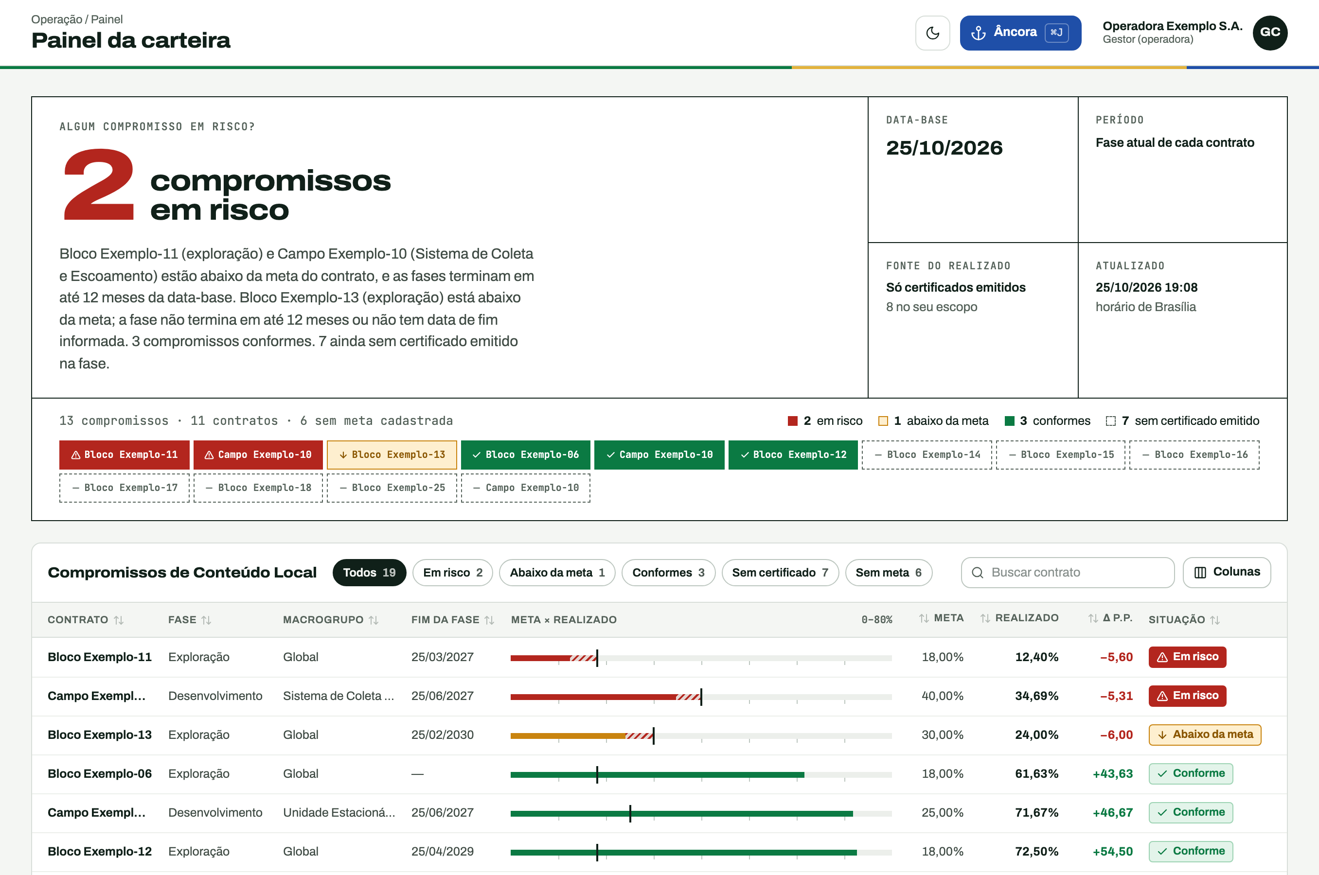 Painel de Conteúdo Local do CL360: meta e realizado por contrato, fase e macrogrupo, com dois compromissos em risco destacados em vermelho